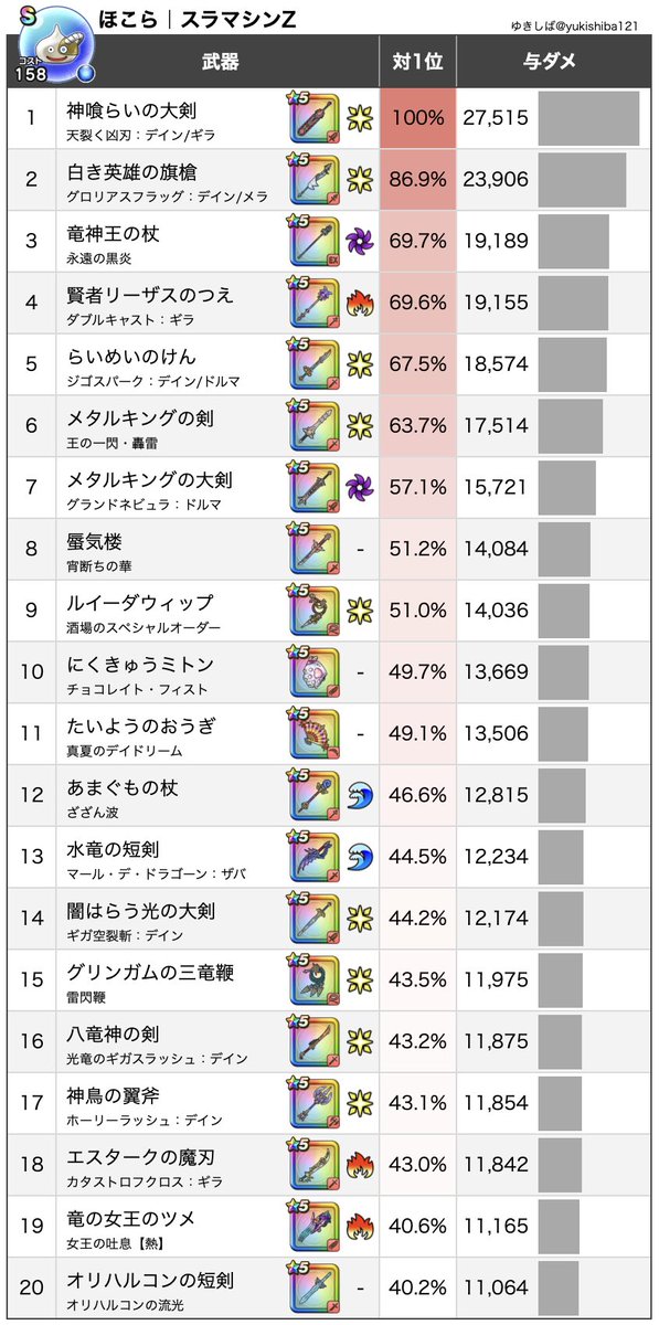 【ほこら】スラマシンZ弱点＆耐性
デインがダントツで強いです！
ボスのスラマシンZを意識するならザバ・ジバも良いですが、基本デイン推奨！

神喰らいの大剣はデイン＆ギラに調整すると全て1.2倍弱点になります！おすすめ！
#ドラクエウォーク