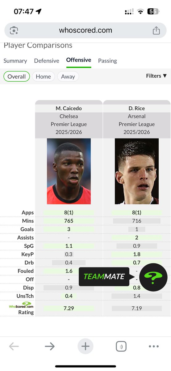 akinwealth0x's tweet photo. @WChekal @edwiin_gonzalez @ineeds3ving @user84848384 https://t.co/vhkactcsoB

If Caicedo makes cheap errors as you claimed, then it looks like rice makes more and completed less per90. https://t.co/t66ojB9USB