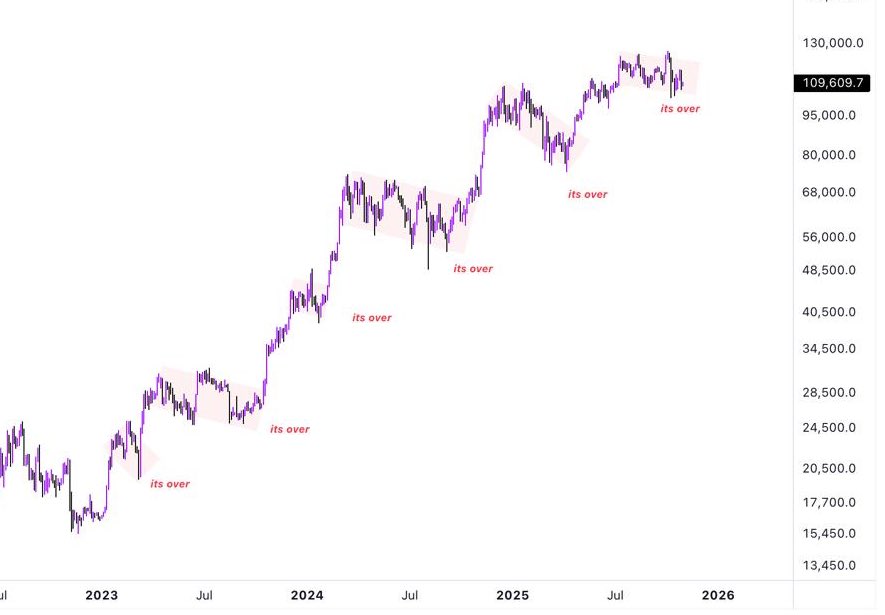 thescalpingpro's tweet photo. #Bitcoin - it’s over guys (for the 6th time) 🫡 https://t.co/ZzCH5HXCEo