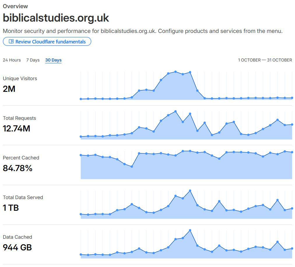 During October 2025 there was a sudden increase in visitor numbers to BiblicalStudies.org.uk to just over 2 million. The surge lasted around 10 days and has now fallen off, but visitor numbers remain at around 26,000 per day - 3 to 4 times the previous average. #BiblicalStudies