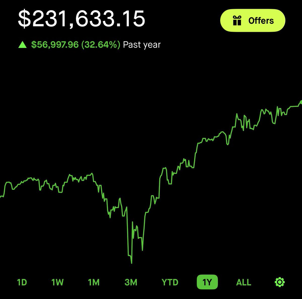 WOW What a year!
No matter if you have $1 or a million
YOU can make the same % gains

You don’t need to guess, speculate or take unnecessary risk. There is a better way

Know your goal
Work hard
Be the engine
Read numbers
Study
Patience
Discipline
Control emotions
It’s ok to buy