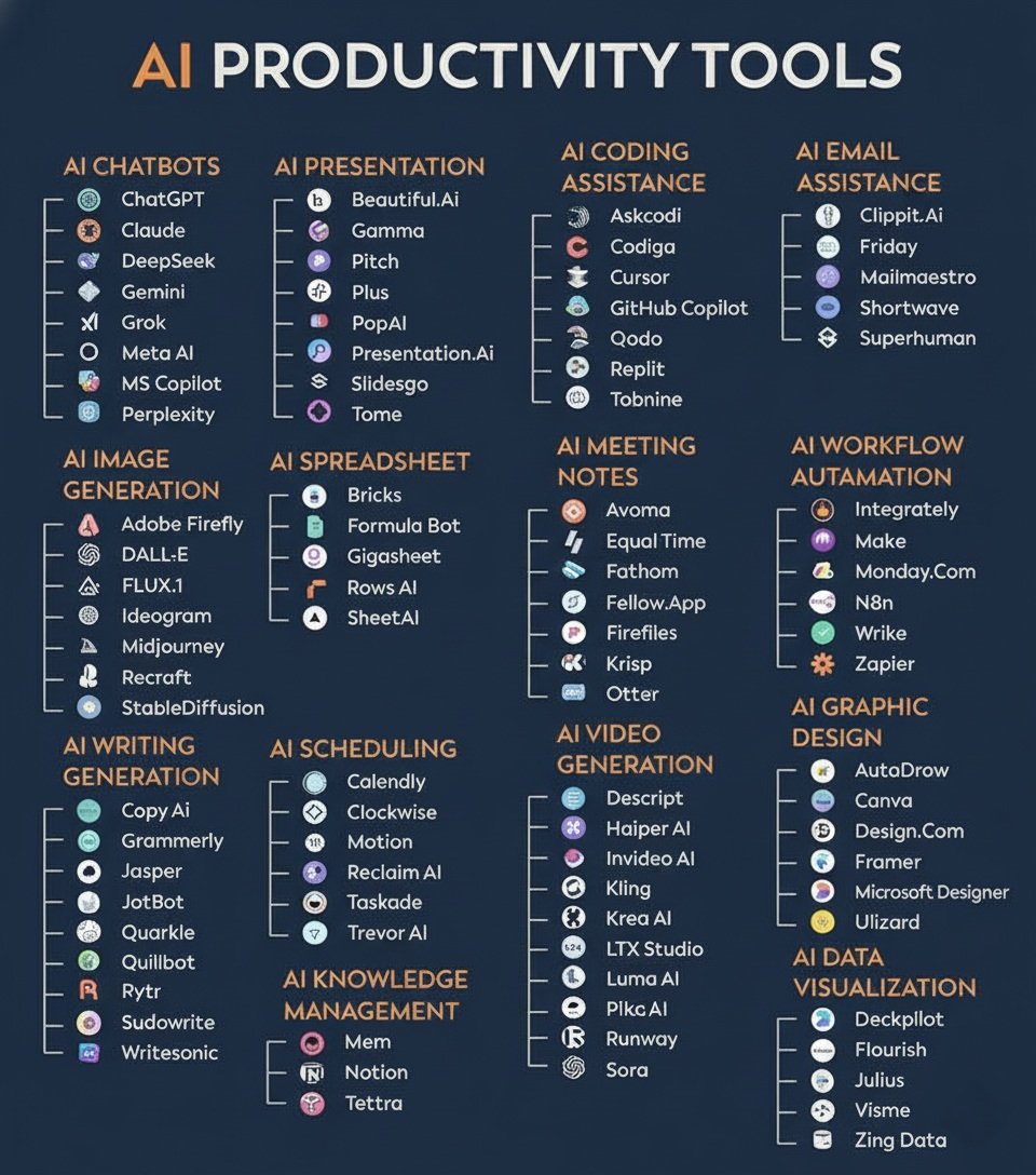Over 72 AI tools that transform months of work into minutes.

1. Research

- ChatGPT
- Claude
- DeepSeek R1
- Gemini
- Abacus
- Perplexity

2. Image

- Midjourney
- Dall E-3
- Flux
- Stability AI
- Grok

3. CopyWriting

- Rytr
- Copy AI
- Writesonic
- Adcreative AI
- otio

4.