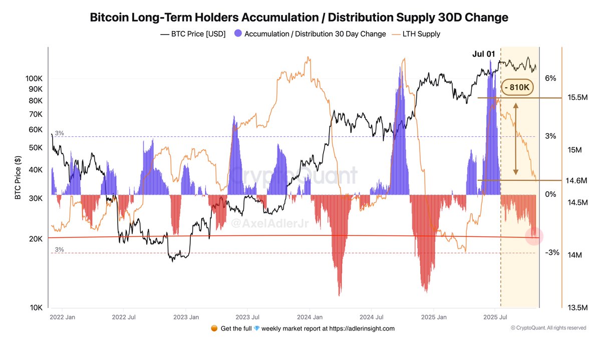 Why is Bitcoin stuck? One reason is that since July 1, long-term holders  have been selling their coins. The distribution volume has already reached  810K BTC, and their total holdings have decreased