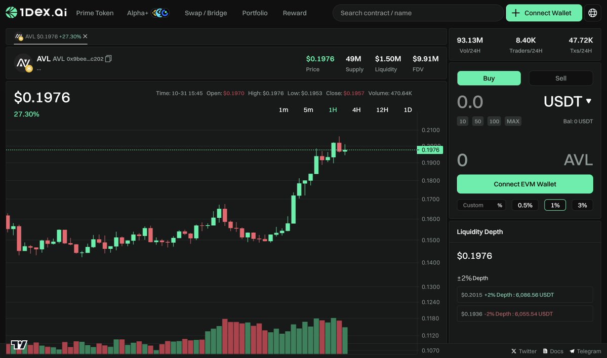 Alpha+ Insights

$AVL 🟢+27% in 24h🔥

🔷Trading Volume: $93.13M
🔷FDV: $9.91M
🔷Chain: BSC(<a href="/BNBCHAIN/">BNB Chain</a>)

Live on <a href="/1DEXAI/">1DEX.AI</a> now👉1dex.ai/token/56/0x9be…

<a href="/avalonfinance_/">Avalon Labs</a>  is a BTCFi protocol aims to increase the use of Bitcoin within its platform by allowing users to unlock the value
