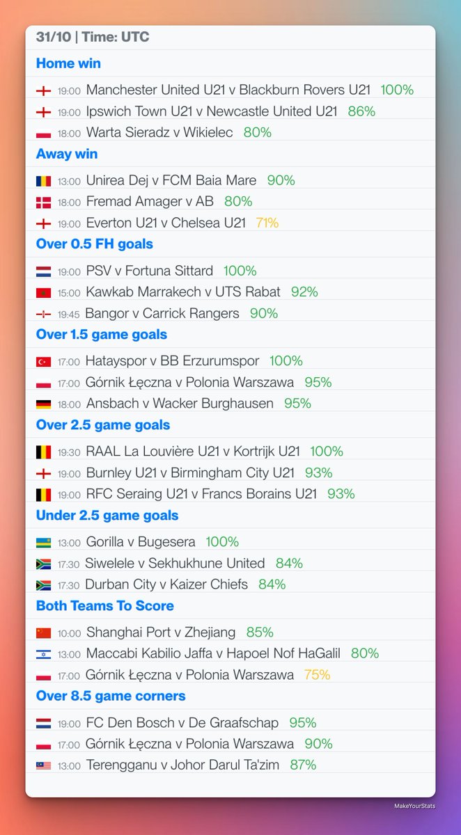 Today’s top games from Quick Stats section based on stats from last 10 games in the league for each team.

All the games are available in the Quick Stats section in the app with a PRO account.

☑️ Home win
☑️ Away win
☑️ Over 0.5 FH goals
☑️ Over 1.5 goals
☑️ Over 2.5 goals
☑️