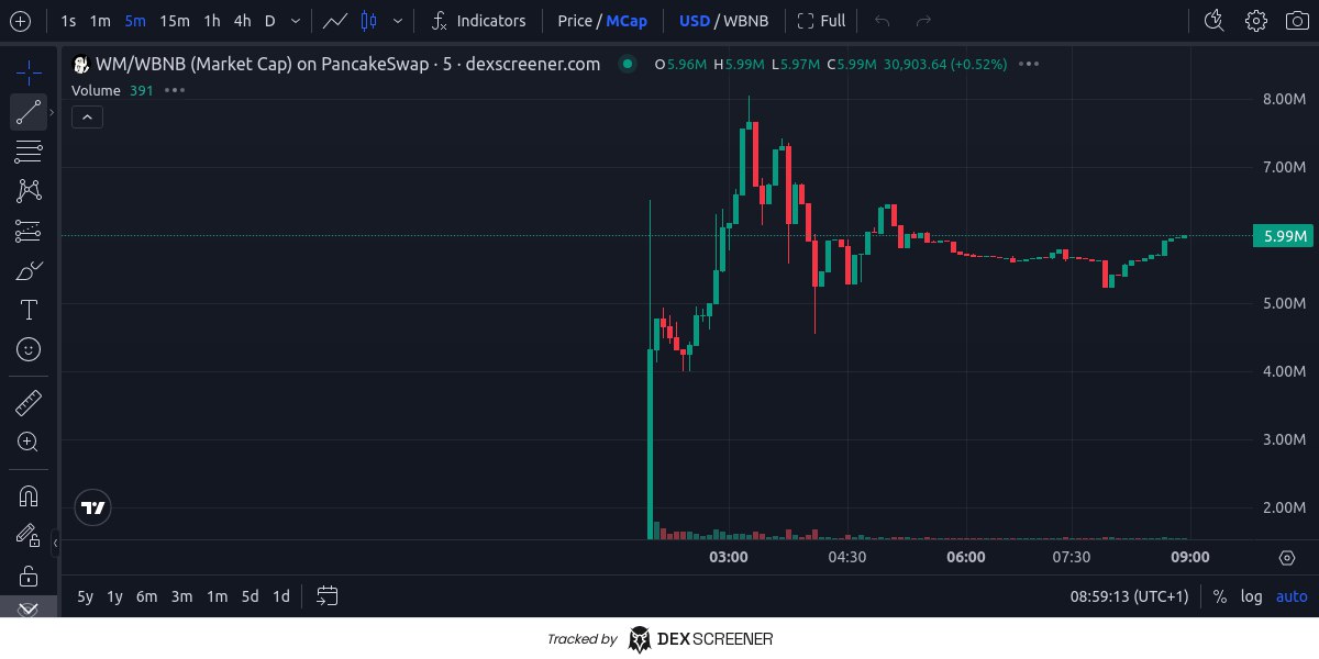 Blockchainapes's tweet photo. $WM - The White Monkey era begins! 🐵

Finally, a project that’s not CZ or Four-Meme related. Built by the $KOMA Dev @xBrianSumner, which hit $150M+ this year and got a Binance Futures listing. This should be a good one for holders. Nfa/Dyor 

Don’t miss out on $wm
0x2789033DFE80593f69d689f65892a75aFA491111

https://t.co/GDdOammwhY