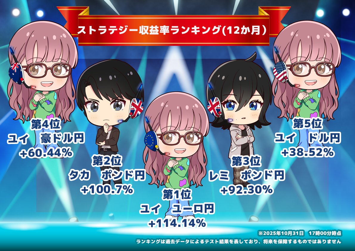 10/31最新版 ＼今週のFX自動売買ランキング発表📊✨／ 気になる結果はこちらからチェック🌱 https://t.co/aUlkYSUidI  #FX #自動売買 #シストレセレクト365 #資産運用 #投資初心者 #今週の結果