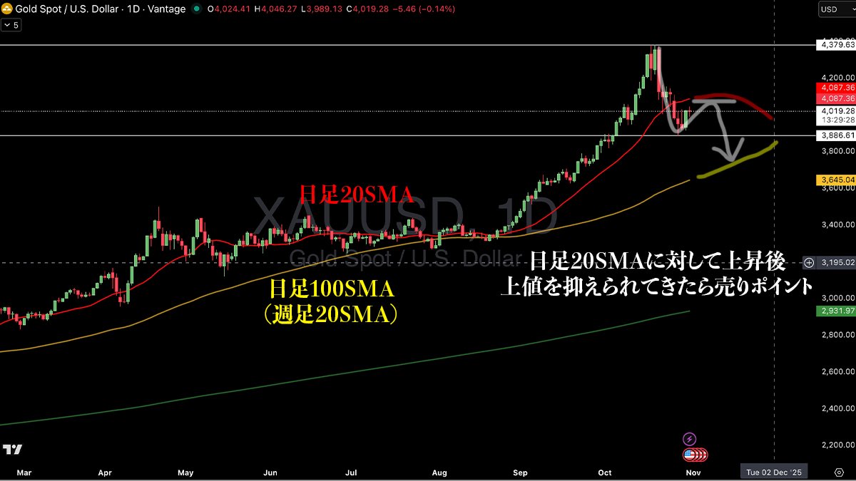 fx_hakase_lab's tweet photo. #ゴールド $XAUUSD 最新の相場分析

✅週足
長期的には20SMAに沿った上昇トレンド。現在は価格が20SMAから大きく乖離した後、調整で下落している局面に注目。

✅日足
20SMAへの戻りを試す展開。20SMAで上値を抑えられると、再度100SMAへ向けた売りのポイントとなる可能性。

✅4時間足
価格が20SMAと120SMA（日足20SMA）の間で収縮中。このレンジを下抜けると、短期トレンド転換となり600SMA（週足20SMA）への下落も視野に。

#FX