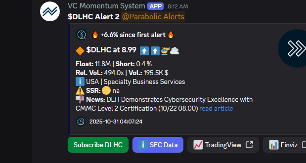 VertiCallAlgo's tweet image. 🔥 Trail your stops on $DLHC to secure profits. Possible spots are below prior pivot lows. Gained 6.6% until now.
🚀 Float: 11.8M
🔥 Short: 0.4 %
❗ 5 min delayed.
🔹 Get the fastest Momentum System:
discord.verticalltrading.com/stocks
#lowfloat #parabolic
