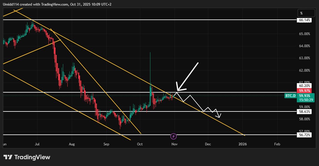 Umidd114's tweet photo. I believe that Bitcoin dominance will withdraw from the mentioned point and there will be a recovery for altcoins #Bitcoin #CryptoMarket #Altseason2025 https://t.co/3RC8xQ4jpi