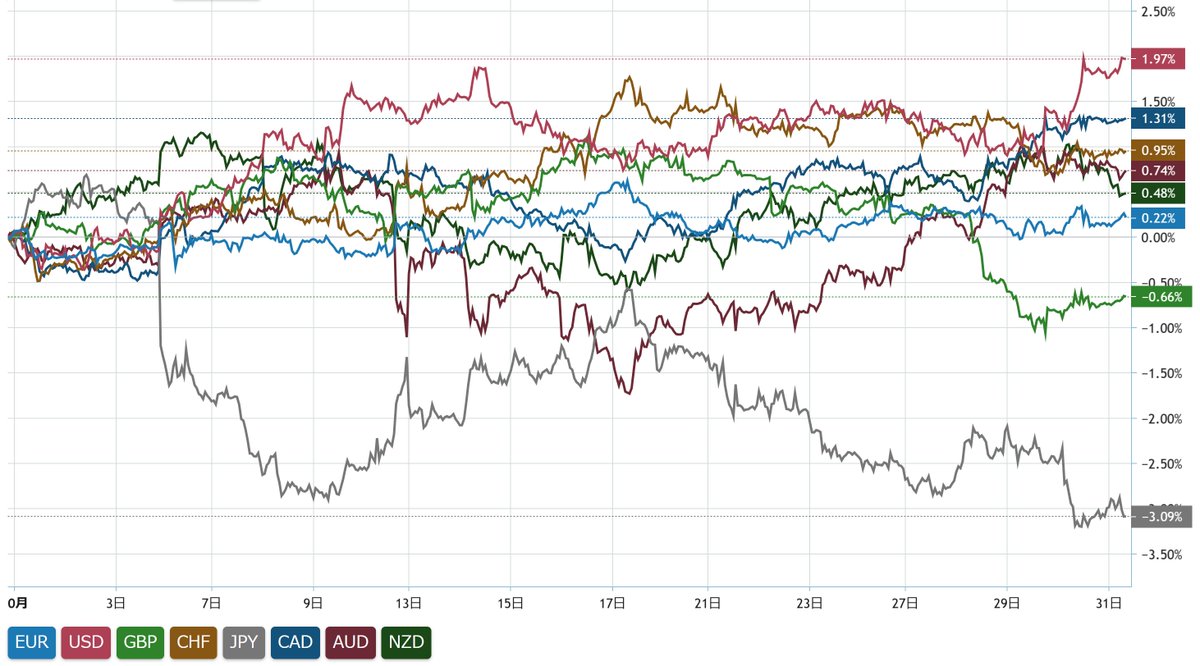 今月はドルが強くて円が弱い
あるか分からない月末リバランスに備えましょう