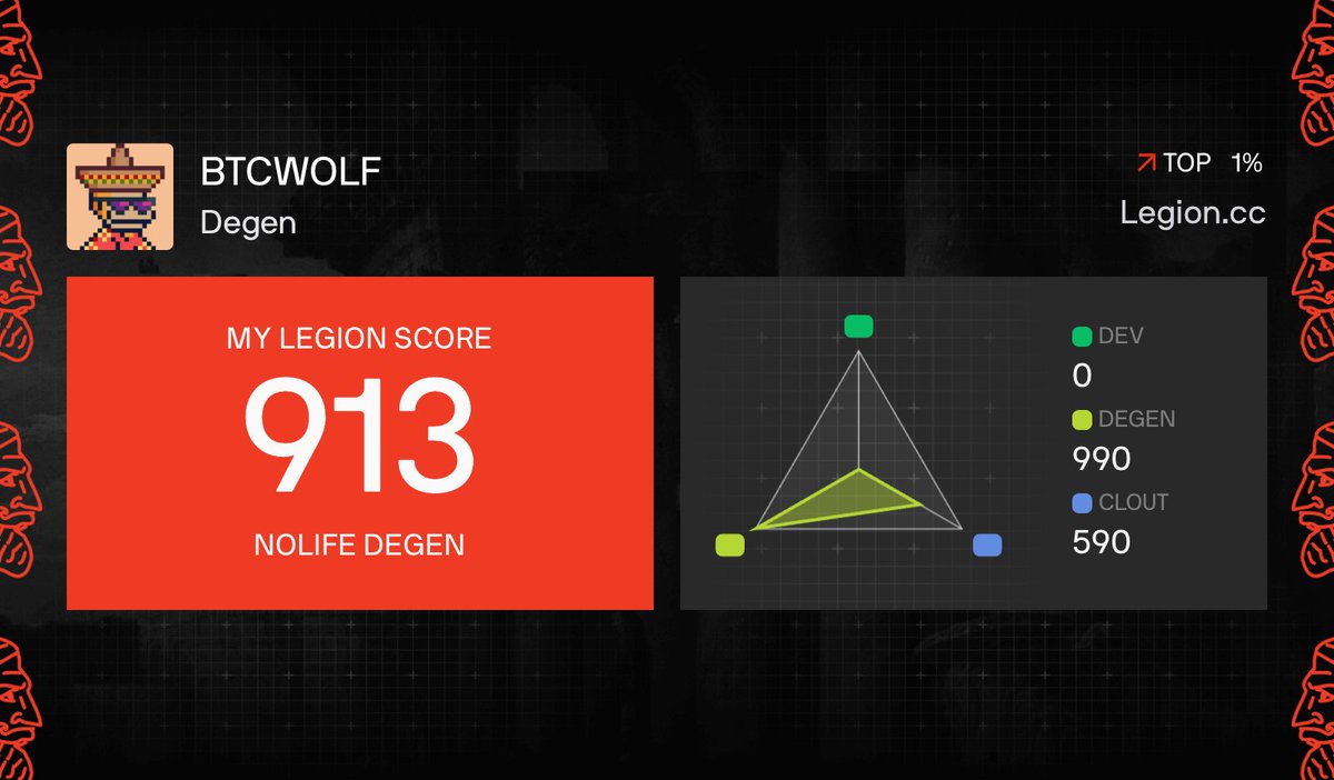 I’m all set for the next Sales on <a href="/legiondotcc/">LEGION</a> and <a href="/NozomiNetwork/">Nozomi</a>, 
My degen score speaks for itself. ⚗️

Though honestly, I should probably learn at least the basics of programming… right now I feel like a FIFA striker with zero defensive skills. ⚽️

Next on my radar is