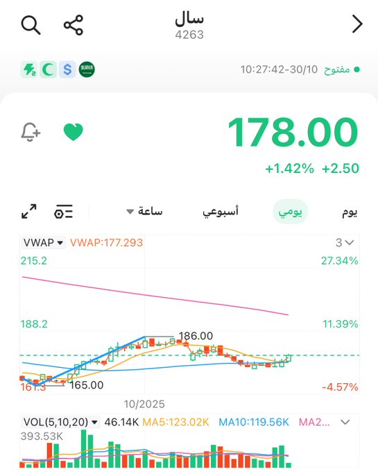 Schmiedmann's tweet photo. #سال رمز 4263 تحديث 🖇️ 

اختراق ممتاز لنقطة 176.40 وقريب جدا من أهدافه 📌🔥🔥 

#تاسي #الاسهم_السعودية #سوق_الاسهم_السعودي https://t.co/JEthAR9ZQ4
