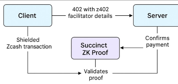 Dr.OVG (@ovgnft) on Twitter photo If your feed had been filled with x402 in recent times, then as a ZK maxi, you should care where they both interact
That's one thing <a href="/brevis_zk/">Brevis</a> solves
Your x402 transactions doesn't need to be public and for people to know you actually interact with that website
You can even If your feed had been filled with x402 in recent times, then as a ZK maxi, you should care where they both interact
That's one thing <a href="/brevis_zk/">Brevis</a> solves
Your x402 transactions doesn't need to be public and for people to know you actually interact with that website
You can even