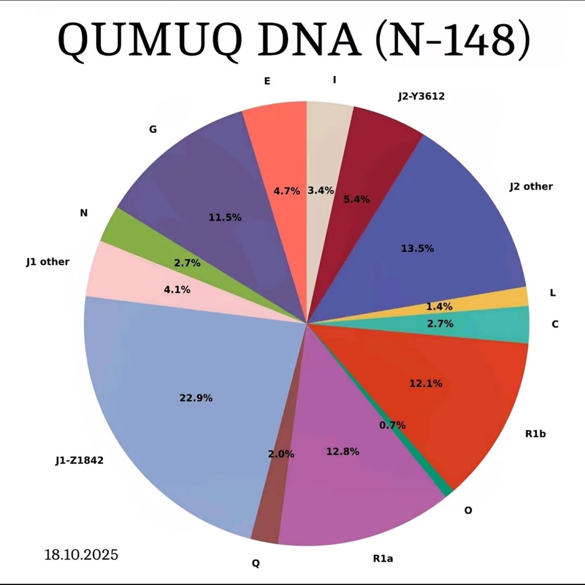 Y-DNA haplogroups among Kumyk Turks in the North Caucasus (Dagestan, Chechen Republic, North Ossetia) 
 in the latest census (N-148)