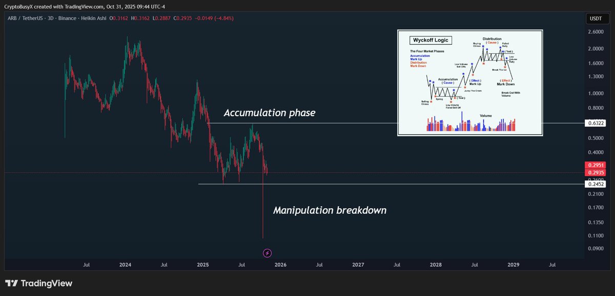 $ARB looks to be entering the final phase of Wyckoff accumulation.

After months of manipulation and markdown, price action shows signs of bottom formation around key historical support.

If the RWA narrative expands through Arbitrum’s ecosystem, this could be the cycle’s stealth