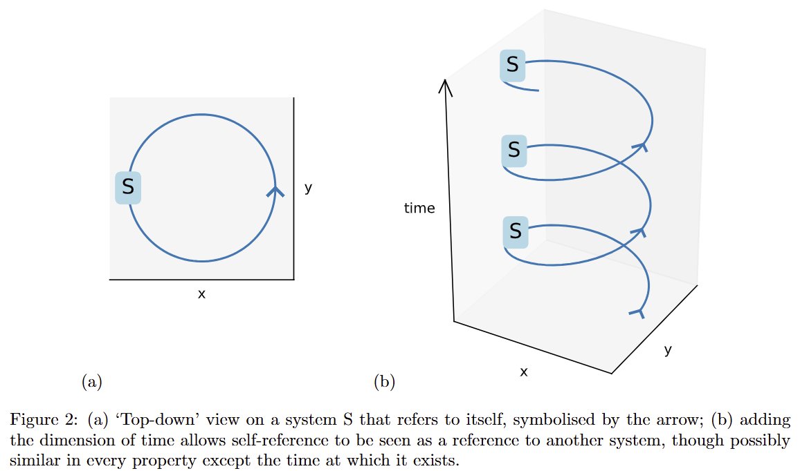 amahury0's tweet image. However, names like Pattee, Cariani, and Hofmeyr were left out of their scope despite their enormous contributions to the topic. As shown in my latest #complexitycat essay, the first in proposing time to resolve self-reference was Tomek Korbak, not them!/3
amahury.github.io/posts/time-and…