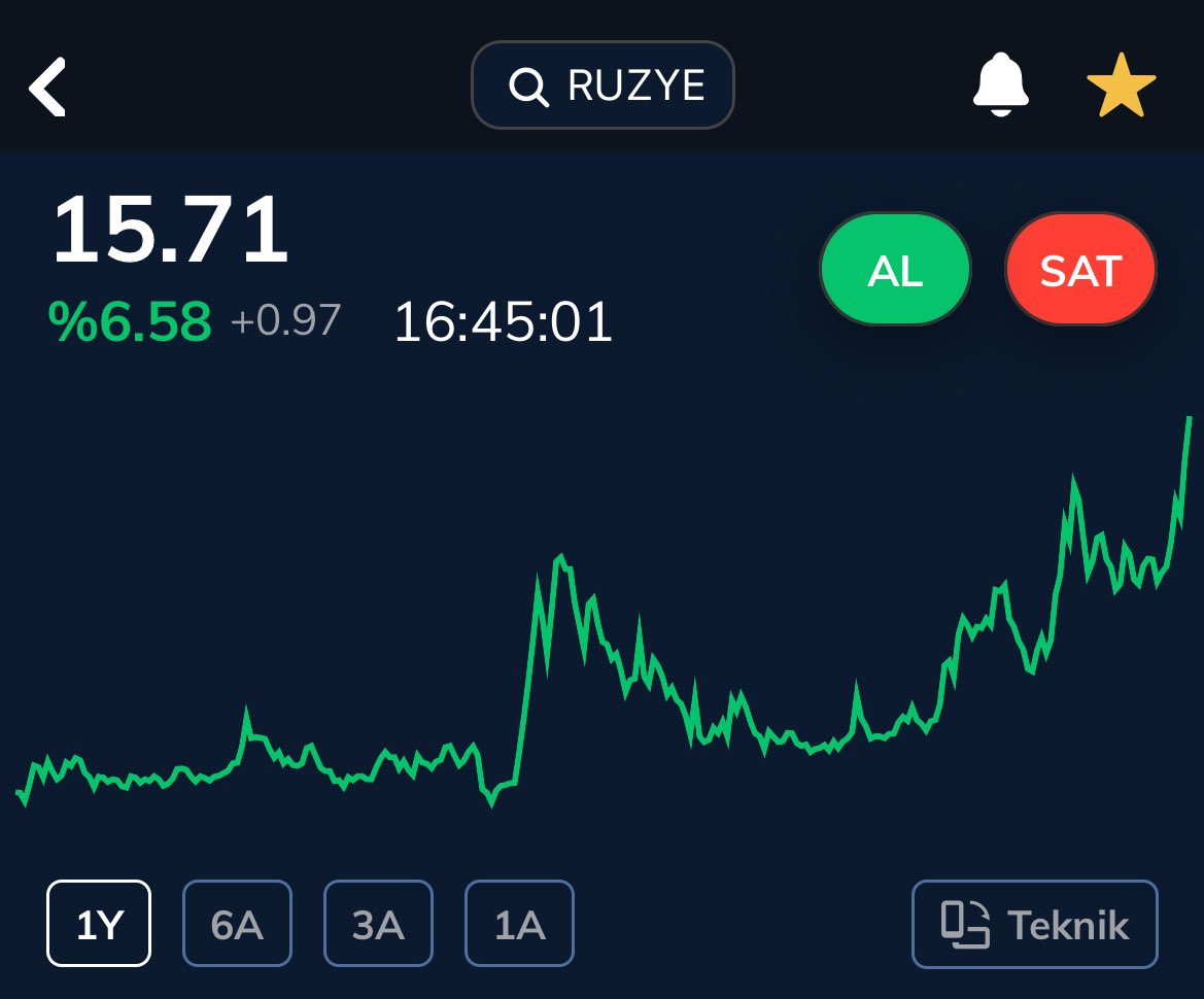 #ruzye 8 seviyesinden 15.70 
Nerdeyse %100 prim yaptı.
Herkes konuşurken değil, kimse konuşmuyorken malımızı aldık, defalarca trade yaptık, herkese bereketli olsun.
Sabırlı olan yatırımcı kazanır burda, her gün ekrana bakan insan kazanamaz.