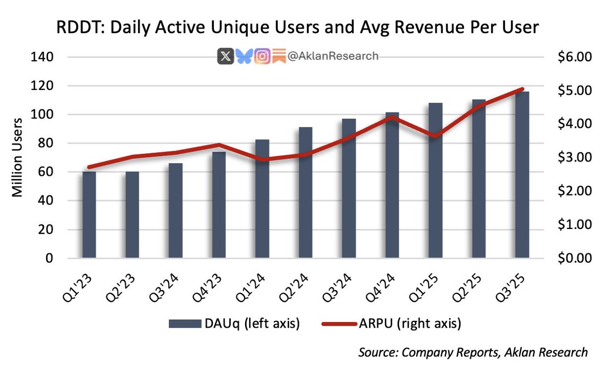 Reddit reported 116 million daily active users in Q3. On average, the company is generating ~$5 in revenue per user (+41% y/y). 

$RDDT +12% pre-market.