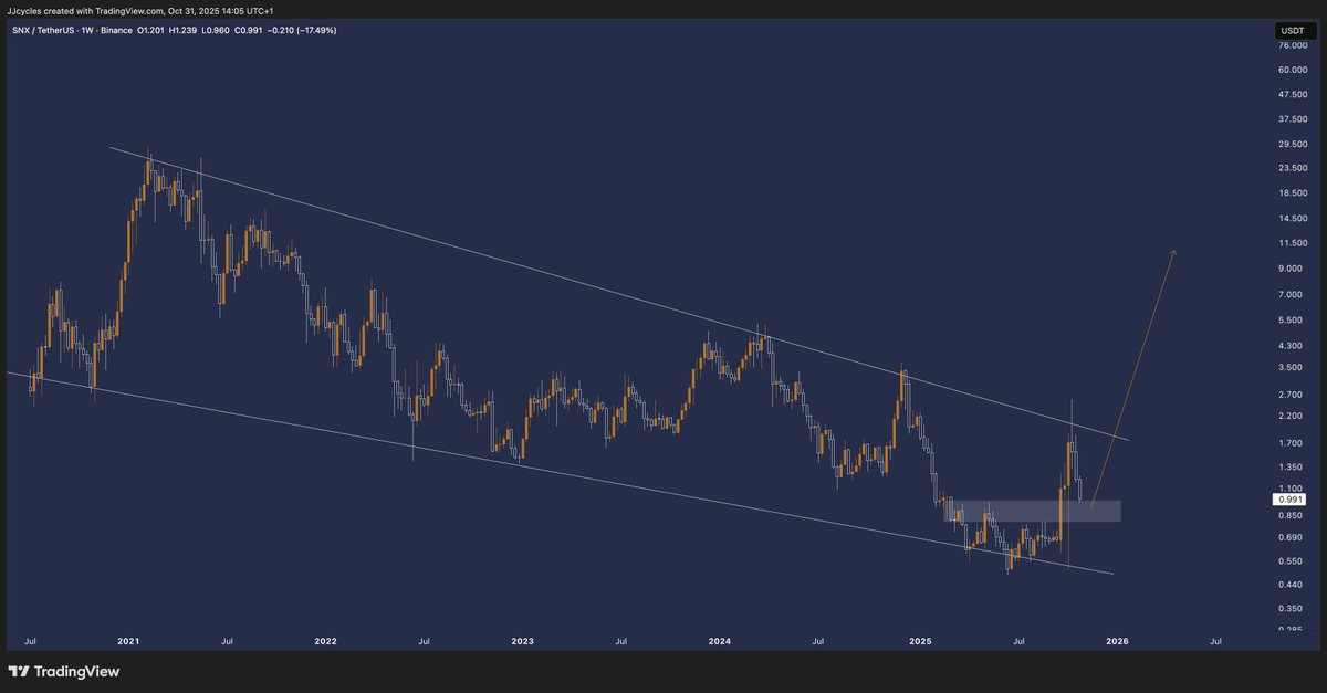 Once the new perp DEX from Synthetix launches, I foresee a breakout of this large falling wedge pattern dating back to 2021.

The only (minor) condition is that usage metrics need to go up and to the right upon launching to the public.

$SNX