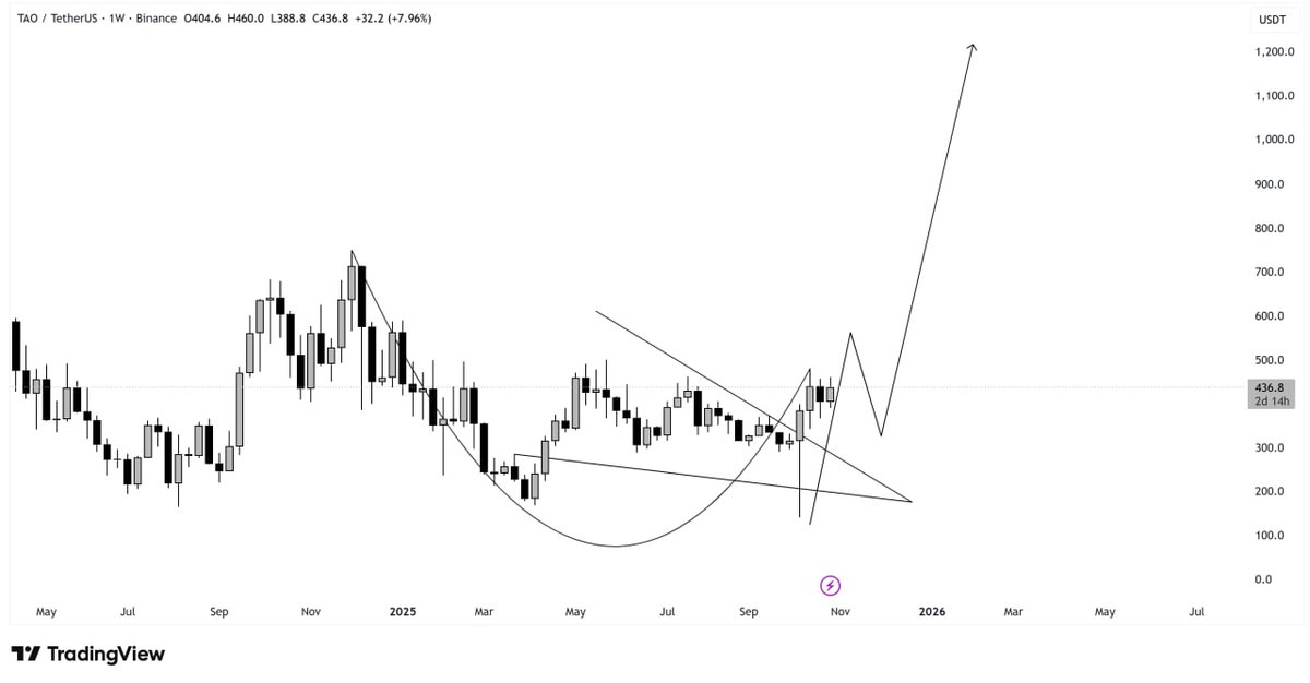 #TAO

Adam &amp; Eve bullish pattern below the key zone is intact✅

Breakout is coming✈️

🎯1 Target: $715
🎯2 Target: $1000