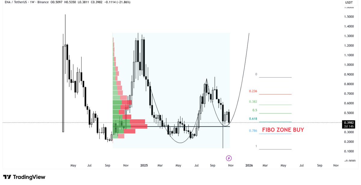 #ENA Bullish Flag Formation Ready to Break🚀

Ethena has printed a consolidation pattern on the 2-day chart following strong upward movement🔍

A multi-week rally could push the price toward targets at $0.67, $0.88, $1.32, $2.00,  and $3.00✈️