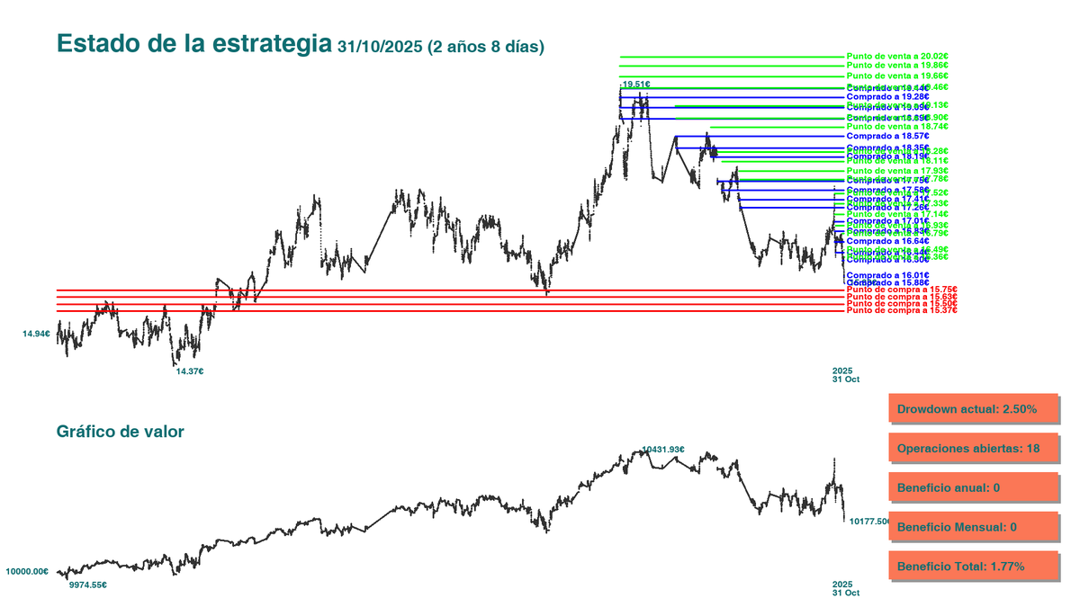 GridTradingWin's tweet image. Compramos 9 acciones de $RED.MC a 15.88€. La cartera consta de 172 acciones en 18 operaciones.

Precio medio 17.66€.

Nos quedan 7443.04€ de liquidez y el valor total es 10174.40€.

#GridTrading