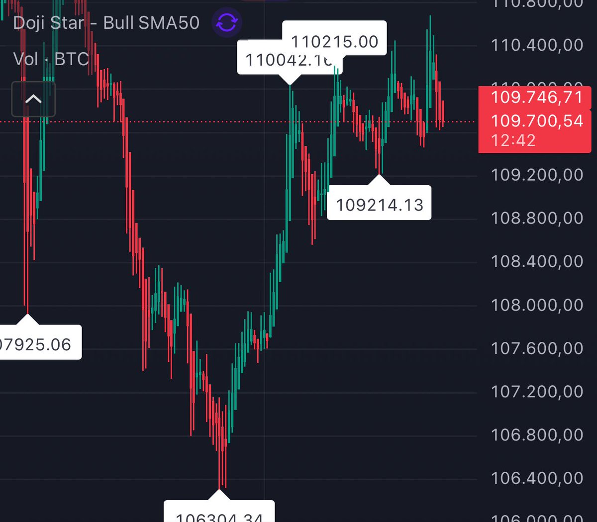 If 109,200 not holding on $BTC we are going straight to 106,000 - everyone who has experienced 2021/2022 knows that it’s over.