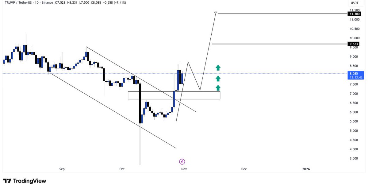 $TRUMP  Next Target 15$

#TRUMP ZON LONG : 

1) 8$
2) 7.2$

Target : 

1) 9.6$
2) 11.3$
3) 15$

ST : 6.5$