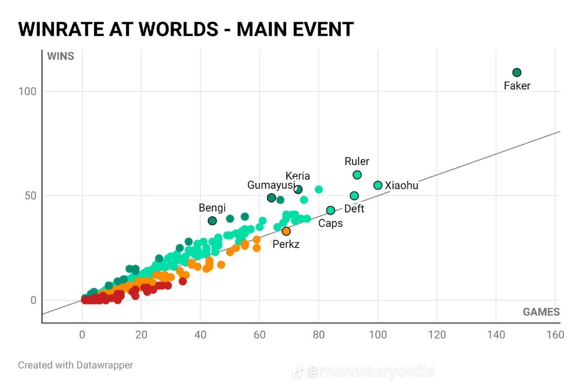 alyspiracy's tweet image. Faker even aura farming in the charts