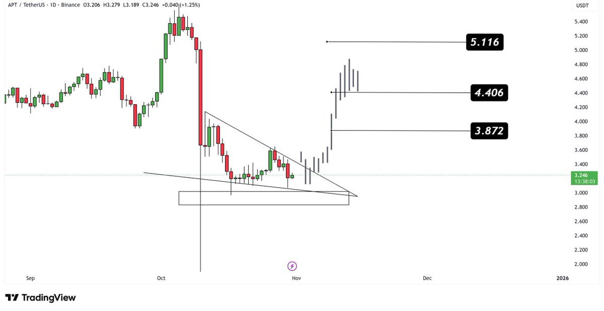 $APTUSDT BREAKOUT

Compression complete, breakout confirmed 🔥
This triangle didn’t break for nothing… it unleashed a rocket 🚀

📈 Targets on deck:

✅ $3.872 
✅ $4.406 
🚀 $5.116