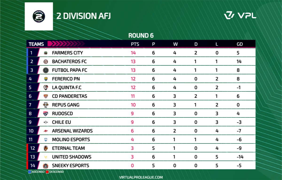 📊 | Clasificación 
📅 | Jornada 6
🏆 | Segunda AFJ España

1️⃣ <a href="/FarmersCity_/">Farmers City</a>
2️⃣ <a href="/FCBachateros/">Bachateros FC</a>
3️⃣ <a href="/FutbolPapaFC/">FutbolPapaFC</a>
4️⃣ <a href="/FerericoPN/">FERERICO PN</a>
5️⃣ <a href="/LaQuinta_CF/">La Quinta F.C</a>
6️⃣ <a href="/CDPanderetas/">C.D. PANDERETAS</a>
7️⃣ <a href="/repusgang/">REPUS GANG</a>
8️⃣ <a href="/Rudos_CD/">Rudos CD</a>
9️⃣ #ChileEU
🔟 <a href="/ARSENALWIZARDS/">ARSENAL WIZARDS</a>

#𝐒𝐨𝐦𝐨𝐬𝐀𝐅𝐉