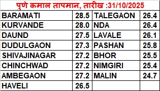 Pune 12 UTC Rainfall(mm) dt. 31.10.2025
RAJGURUNAGAR1.5
KURVANDE1.5
SHIVAJINAGAR1.3
TALEGAON1
NDA1
NIMGIRI0.5 <a href="/Hosalikar_KS/">K S Hosalikar</a> <a href="/SakhaSanap/">Sakha Sanap</a> <a href="/ClimateImd/">Climate Research & Services, IMD Pune</a>