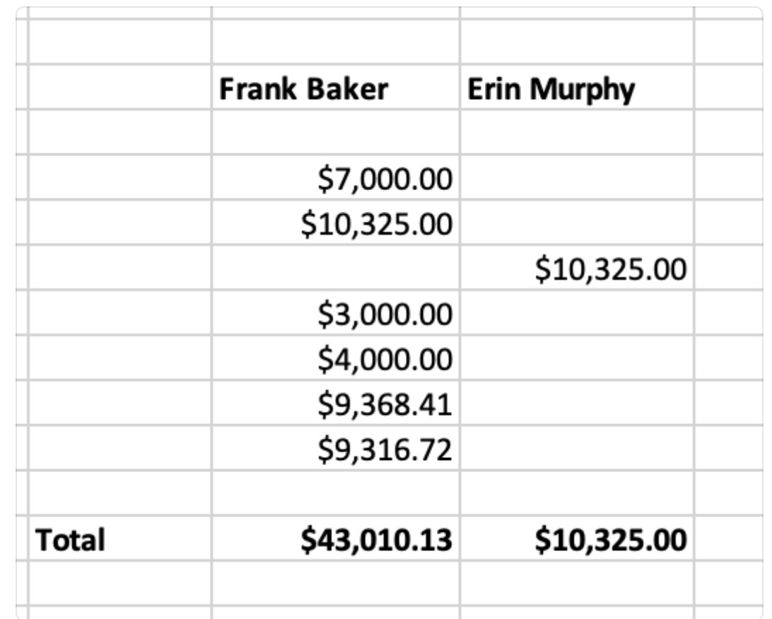 Here's how the super PAC tied to Marty Walsh (now backed by $100,000 from Trump/MAGA fanboy Jim Davis) has been spending, per OCPF. 

Walsh grabbed headlines for endorsing Baker and Alexandra Valdez, but the superPAC tied to him and a MAGA superstar hasn't spent a dime on Valdez.