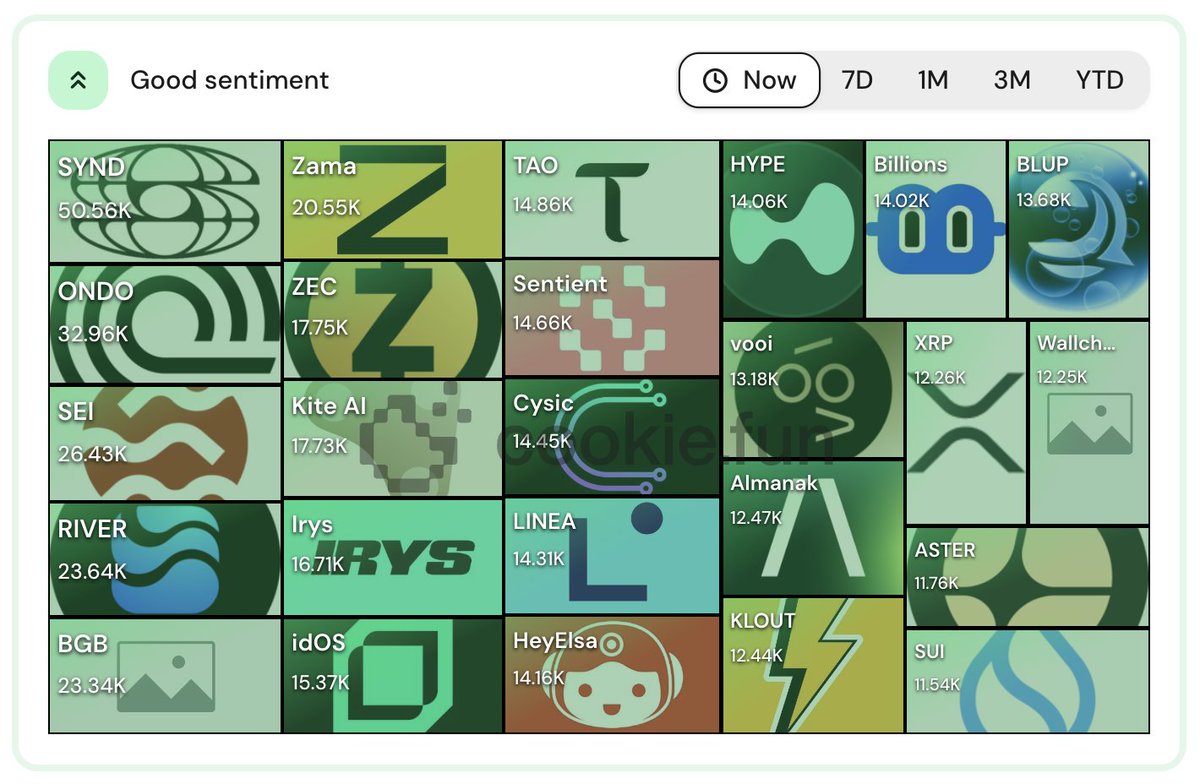 You know real builders when you see them.

<a href="/vooi_io/">vooi</a> has gathered good sentiment in real time.
VOOI is not just building the best DEX, but the best decentralized community.

It goes further, VOOI is making  sure trading gets better with it Ai tech, and your analysis better.

it's