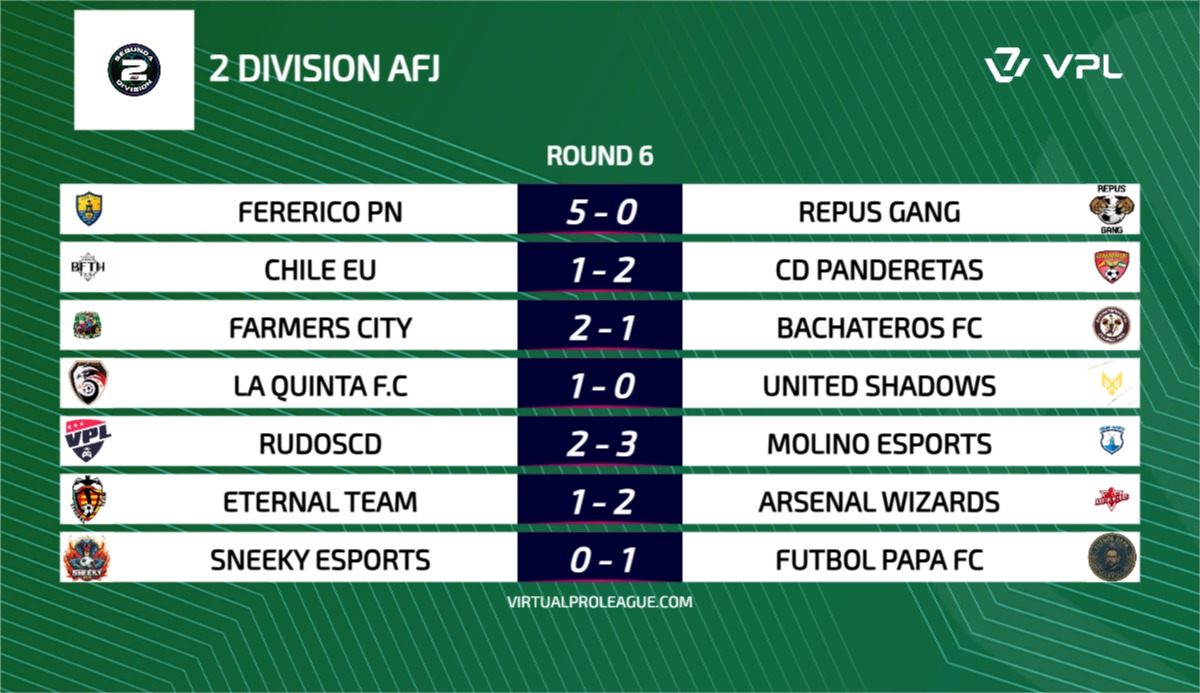 📊 | Resultados 
📅 | Jornada 6
🏆 | Segunda AFJ España

📌 <a href="/FarmersCity_/">Farmers City</a> le gana la batalla a <a href="/FCBachateros/">Bachateros FC</a> y es el nuevo líder 

📌 <a href="/FerericoPN/">FERERICO PN</a> golea a <a href="/repusgang/">REPUS GANG</a> y se mete en la lucha por el ascenso.

#𝐒𝐨𝐦𝐨𝐬𝐀𝐅𝐉