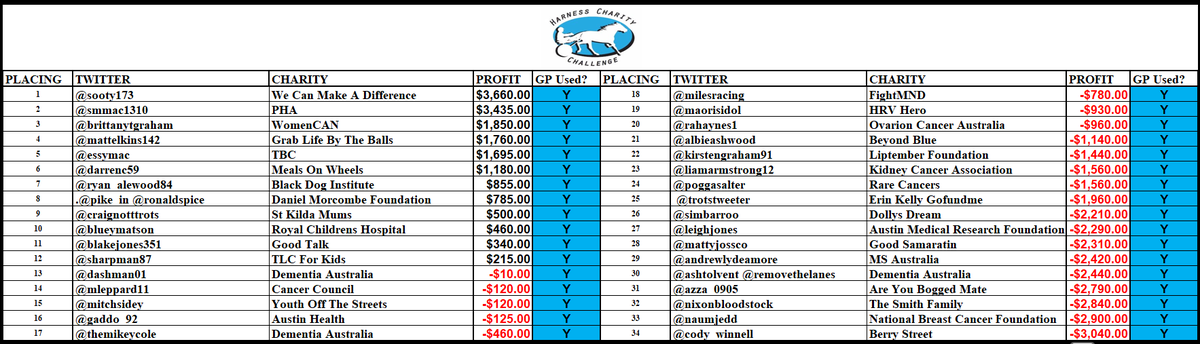 HarnessCharity's tweet photo. Final Leaderboard

@sooty173 has taken out the 2025 #HarnessCharityChallenge

1st We Can Make a Difference $4,000
2nd PHA $2000 @smmac1310 
3rd WomenCan $1200 @BrittanyTGraham 
4th Grab Life By The Balls $800 @Mattelkins142 
5th @essymac83 $500who needs to tell me her charity 😅 https://t.co/nS2LAiCbp0