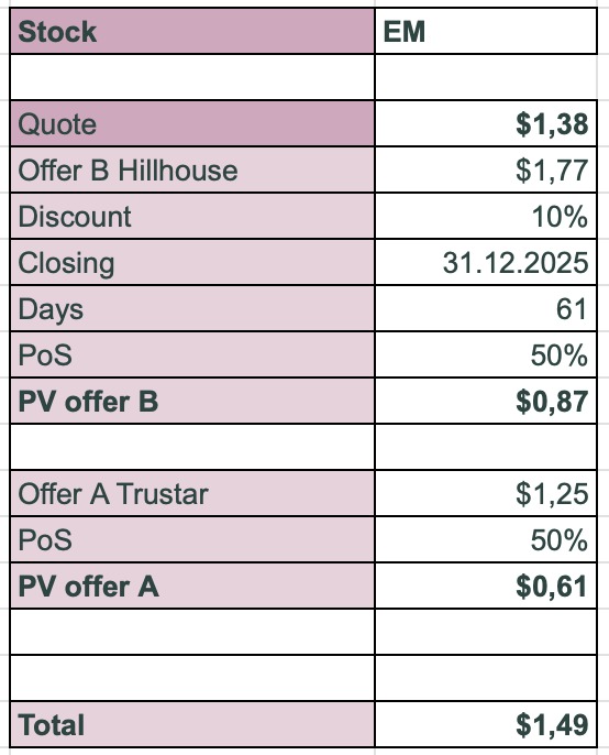 $EM
Promised a boring stock, delivered a boring stock.
$EM moved a bit (+8.5%) as we approach a Q4 decision.
Did some reverse engineering to see if it’s worth keeping a position - spoiler: i have no clue.
So, the expert I am, I’m aiming for the good old coin flip. NFA lol.
PoS of