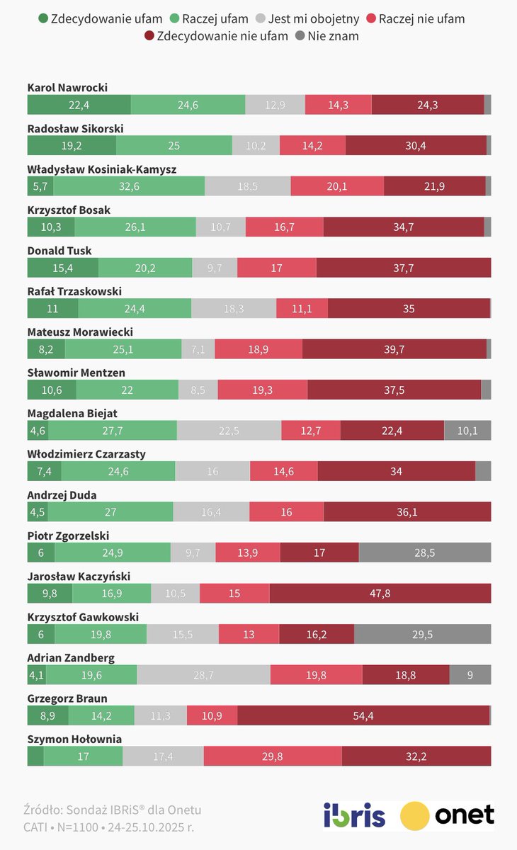 Pomyśleć, że <a href="/szymon_holownia/">Szymon Hołownia</a>  zaczynał rok jako lider sondaży zaufania. 
Jak się nieraz śpiewało na stadionie: "odwróć tabelę, Szymonek zawsze na czele"
A mnie cieszy stabilna i wysoka pozycja <a href="/krzysztofbosak/">Krzysztof Bosak 🇵🇱</a>👌