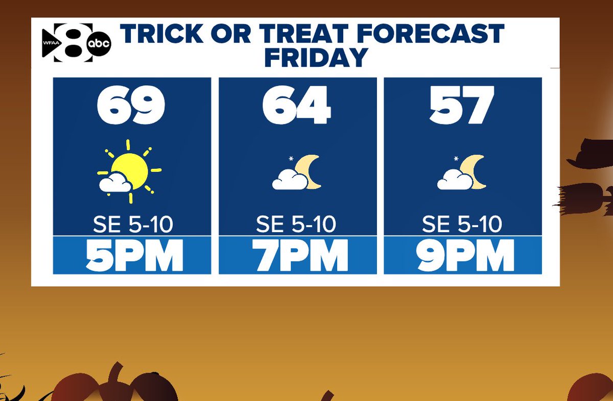Trick or treating is still looking like a treat! 

More cloud cover moves in overnight. #wfaaweather