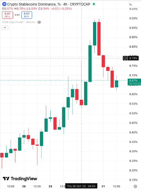 coinbureau's tweet photo. ⚡️STABLECOIN DOMINANCE REBOUNDING?

It’s currently at 8%, a sign traders are parking funds and waiting for the next big move.