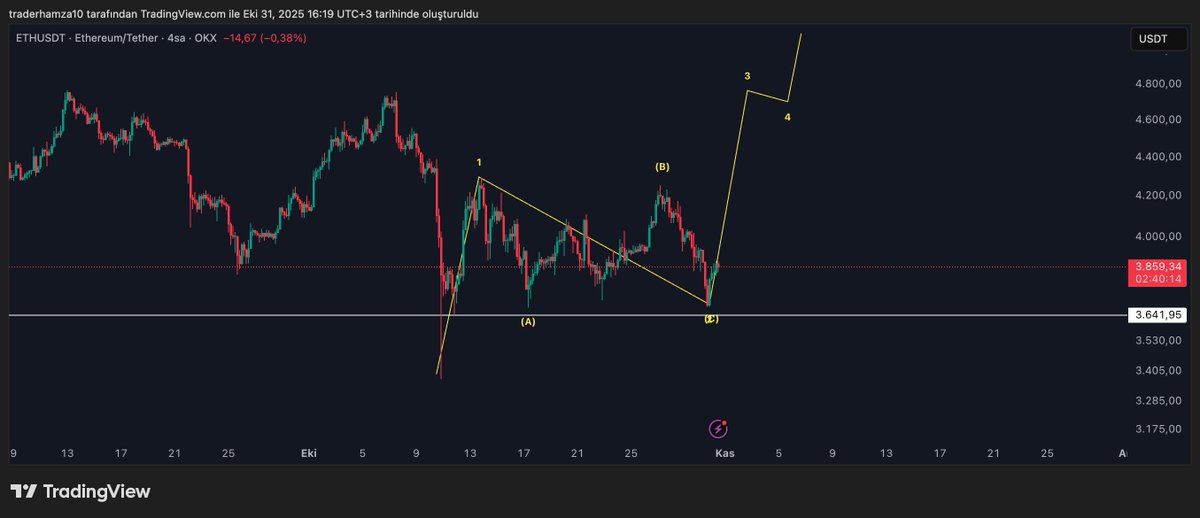 Bitcoin ve ETH için pozitif görüntü mevcut. Teknik anlamda ''Running flat'' düzeltmesi yapmış görünüyor.

Analizim sonucunda yükselir diye çıkarımda bulundum, long pozisyondayım, diyelim aslında dönmemiş, o durumda Ethereum için 3630 son şans, en kötü oradan döner diye