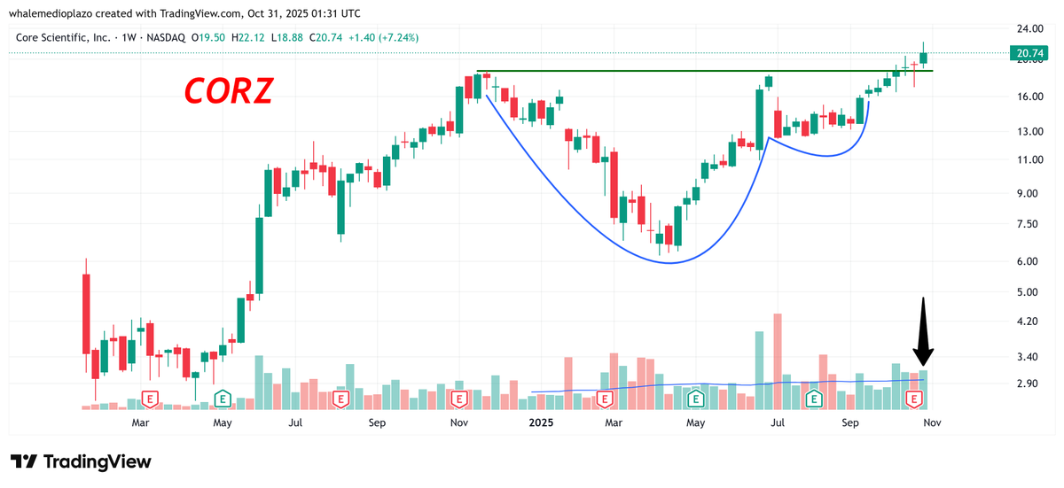 InvestmentWhale's tweet photo. $CORZ - ¿Podría multiplicarse por 2?

Si algo hemos visto este año es que cada vez más empresas se han dado cuenta de que el dinero gordo durante la próxima década se hará en el negocio de la INTELIGENCIA ARTIFICIAL.

Ejemplo de ello son las empresas de minería de criptomonedas, un negocio que ya quedó obsoleto debido a la masificación del sector (hasta tu vecino de turno sabe minar criptomonedas hoy en día).

Sin embargo, estas empresas de "minería" han sabido adaptarse al entorno:

Han adaptado sus DATA CENTERS para entrenar a la inteligencia artificial.

Como sabéis, mantenemos en cartera a $CORZ ya con cierto margen de beneficio:

Patrón + Fuerza relativa + Catalizador

Una ecuación que aumenta nuestras probabilidades de éxito.

Sigue la tendencia.