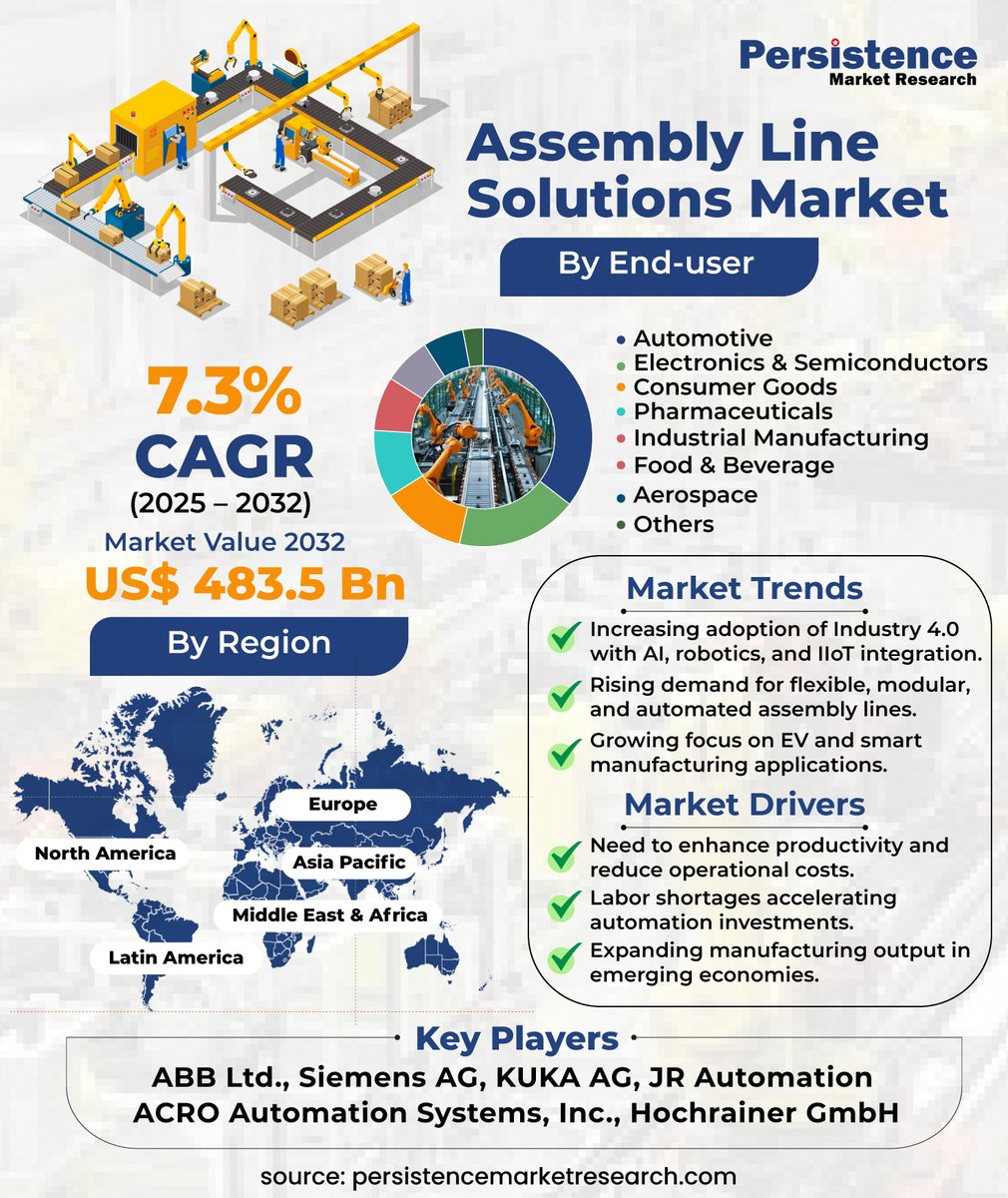 🚀 What’s Powering the Future of the #AssemblyLineSolutions Market? 
Automation, robotics, and digital transformation are revolutionizing #manufacturing efficiency —pushing the market to reach $483.5Bn by 2032 (7.3% CAGR)

persistencemarketresearch.com/market-researc…

#ManufacturingInnovation