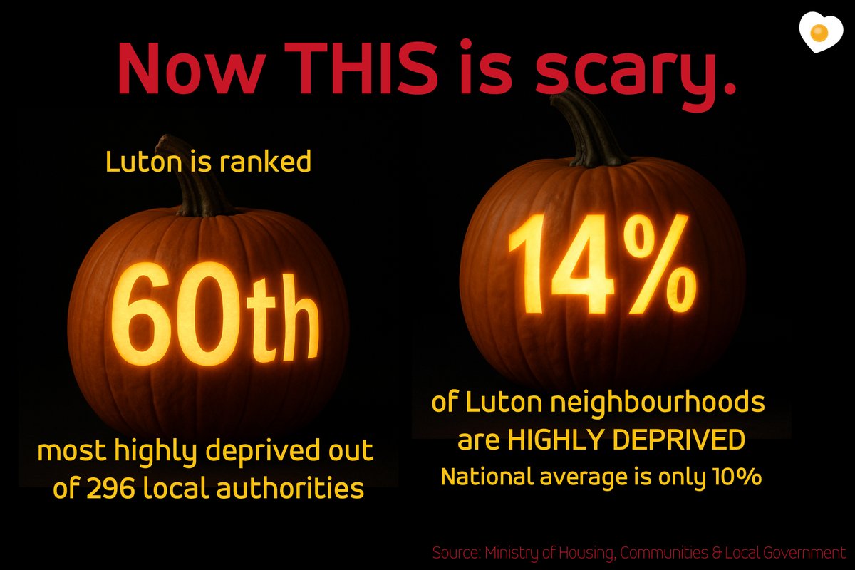 Luton is 60th most deprived of the 296 local authority districts — so only 59 places are more deprived than Luton, and 80% are better off. 

Please help ensure no-one in Luton goes hungry. lutonfoodbank.org.uk/donate-money/
If you're facing crisis, we may be able to help. Call 01582 725838.