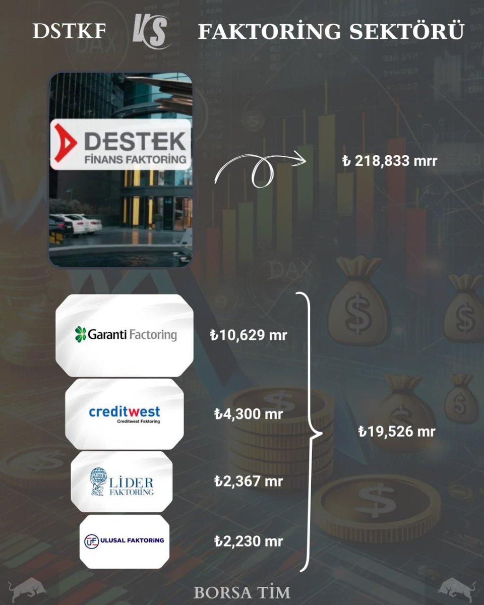 borsa_tim's tweet image. 📊 #DSTKF vs FAKTORİNG SEKTÖRÜ

➡️ Destek Finansa Faktoring A.Ş. sektörünün 11 katı piyasa değerine sahip ❗️

#garfa
#crdfa
#lidfa
#ulufa

#bist100 #xu100 #borsa
