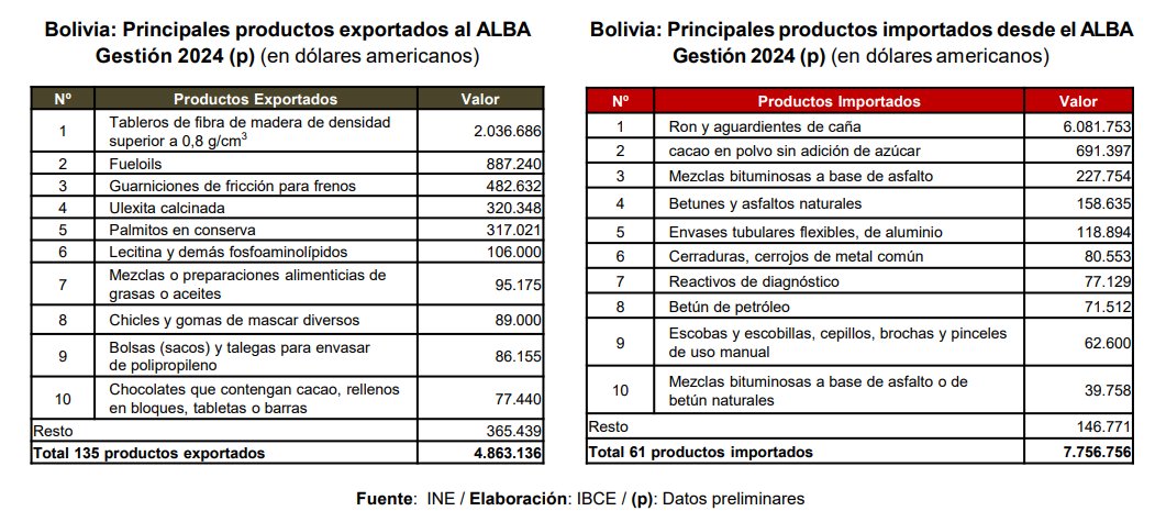 La importancia del Alba para Bolivia: de venderles 400 millones el 2010 pasamos a 5 millones  (0.06% del total del país) el año pasado. 
Nos venden principalmente Ron y  tenemos un saldo negativo con ellos, es decir, salen mas dolares de los que entran.