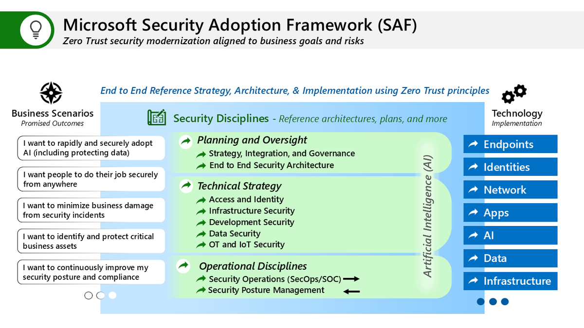 MarkSimos's tweet image. We’re working on updating the disciplines of the Microsoft Security Adoption Framework (SAF) and wanted to get your feedback

Current guidance is on aka.ms/SAF

a 🧵