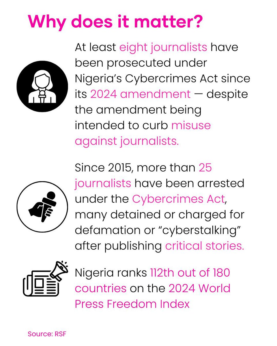wearegst's tweet image. Despite the 2024 amendment of the Cybercrime (Prohibition, Prevention, Etc.) Act, it is still weaponised to silence dissenting voices in Nigeria. At least eight journalists have been prosecuted under the law.

When laws meant for national security are used against free speech,…