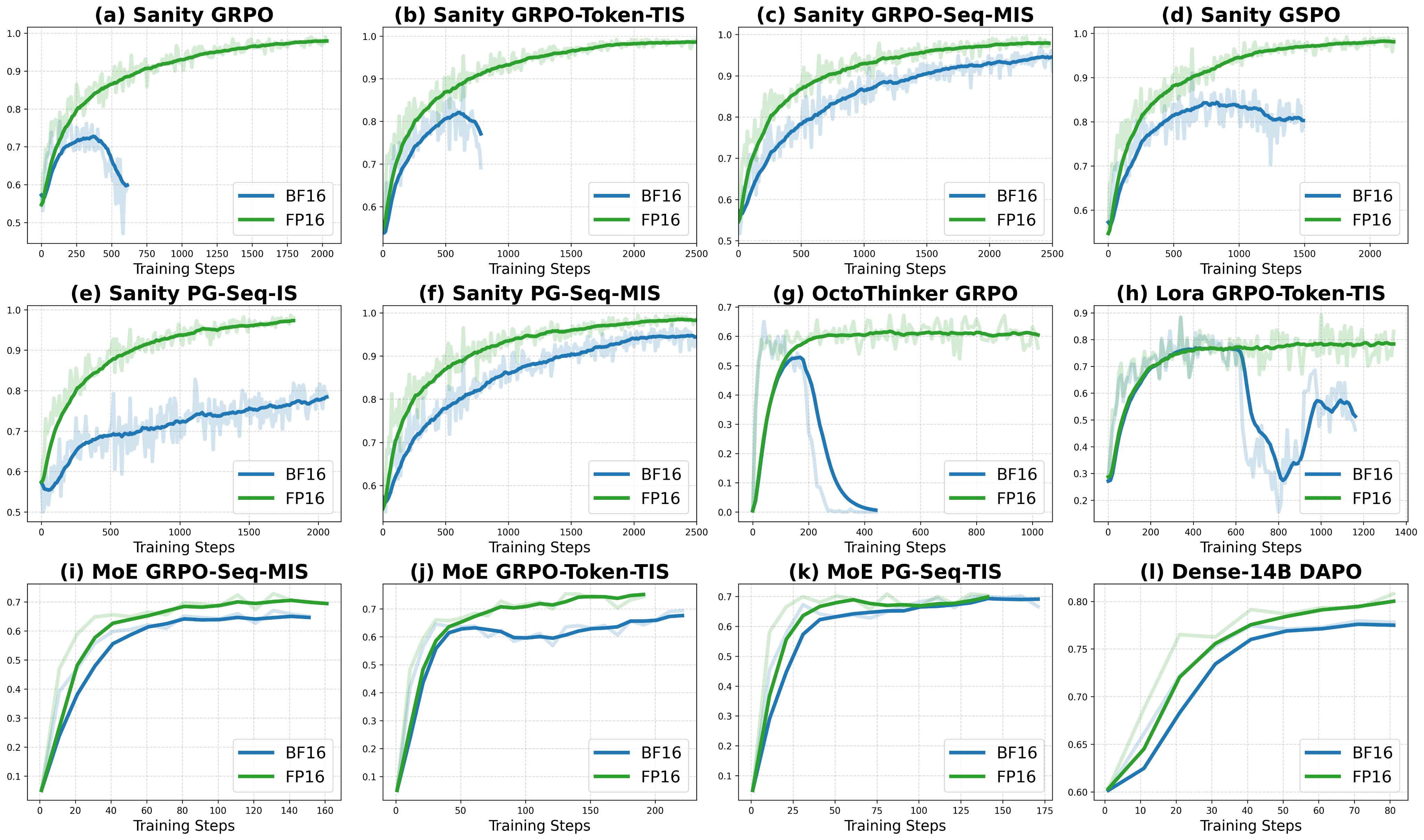 RT Benhao Huang: It’s fascinating that FP16 can reduce training–inference mismatch in RL fine-tuning. Out of curiosity, I tried the same precision s...